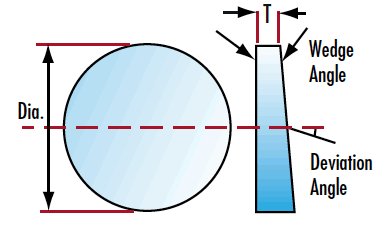 Wedge Prisms